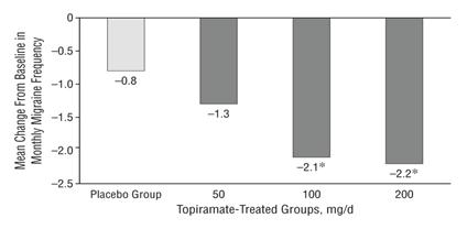 From: Topiramate in Migraine PreventionResults of a Large Controlled Trial Arch Neurol. 2004;61(4):490-495. doi:10.1001/archneur.61.4.490 Figure Legend: Mean (least squares value) change from baseline in monthly migraine frequency.