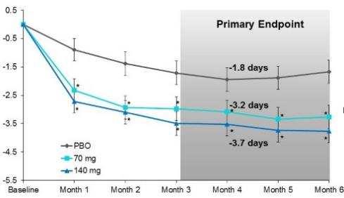 Phase 3 EM Prevention, Erenumab & Galcanezumab: 1 Endpoint: Monthly migraine day reduction at 6 months vs.
