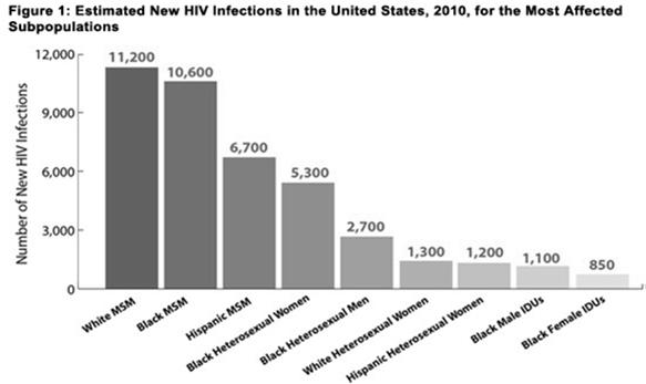 Rates of New Infections Decreasing Sub-Saharan Africa, Asia, Oceania Increasing Eastern Europe, Central Asia, Middle East, North Africa Stable Latin America, North America, Western and Central Europe