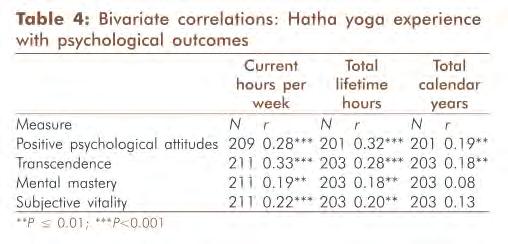 Psychology of Yoga Practitioners From: Yoga experience as a predictor of psychological wellness in women over
