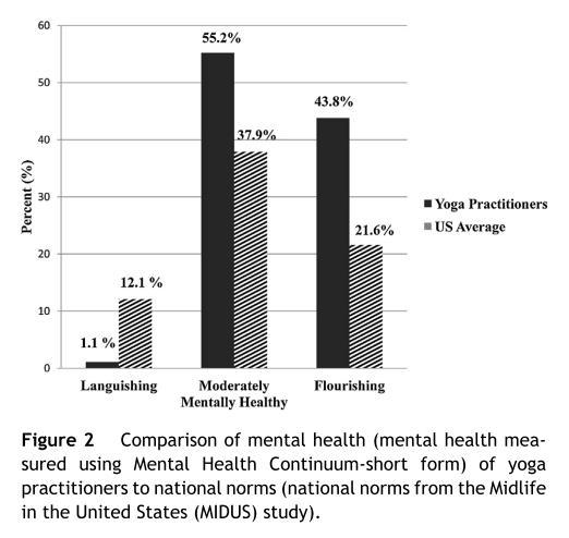 Yoga Practice Associations From: National survey