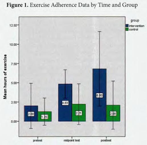 Yoga for Exercise Adherence The acute-feeling responses to the yoga classes were favorable and may have been a key contributor to participants' improved perceptions of ability, which may have further