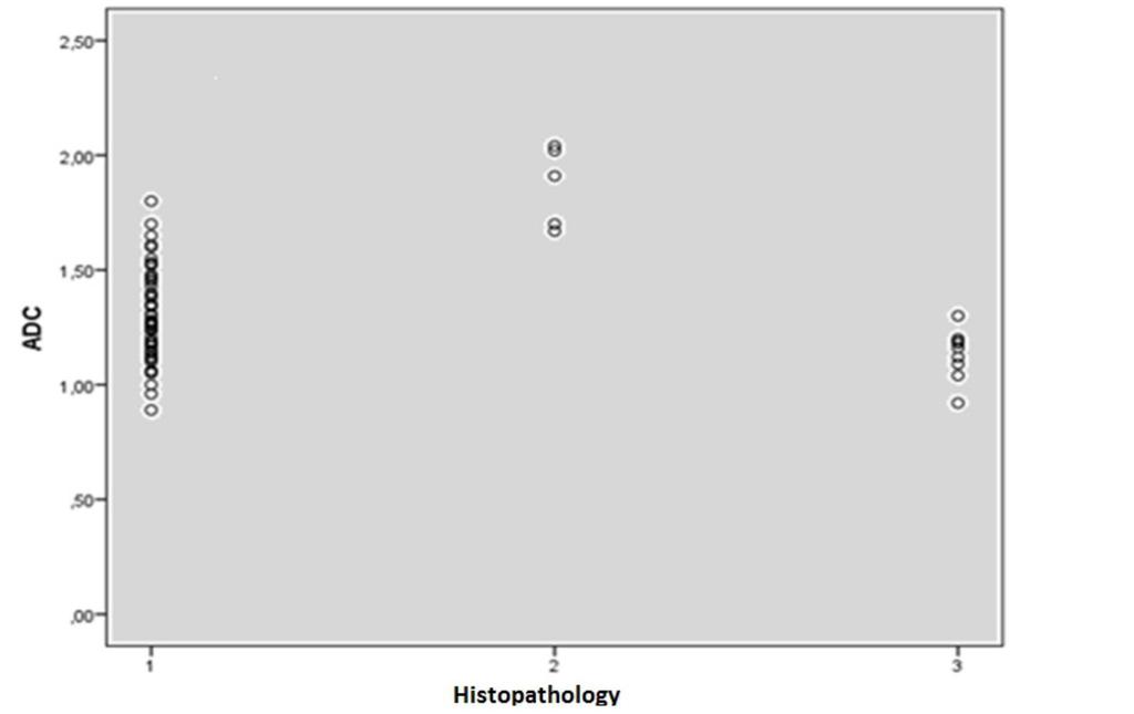 Fig. 1: ADC value distribution according to histopathology of
