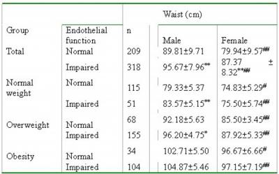 COMPARISON OF ADIPOSITY, ADIPOSE DISTRIBUTION AND HOMA-IR BETWEEN NORMAL AND ABNORMAL ENDOTHELIAL FUNCTION GROUP (TABLES 2 AND 3) Figure 3 Table 2a: Comparison of body mass index and waist