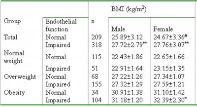 4%) in normal weight, overweight and obese group, respectively. The incidence of vascular endothelial dysfunction in females (52.3%, 104/199) was lower than that in males (64.3%, 211/328, p<0.01).