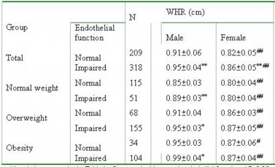 Figure 5 Table 3a: Comparison of waist hip ratio (WHR) and insulin resistance (HOMA-IR) between group with normal and impaired endothelial function. normal endothelial function: *P<0.05, **P<0.