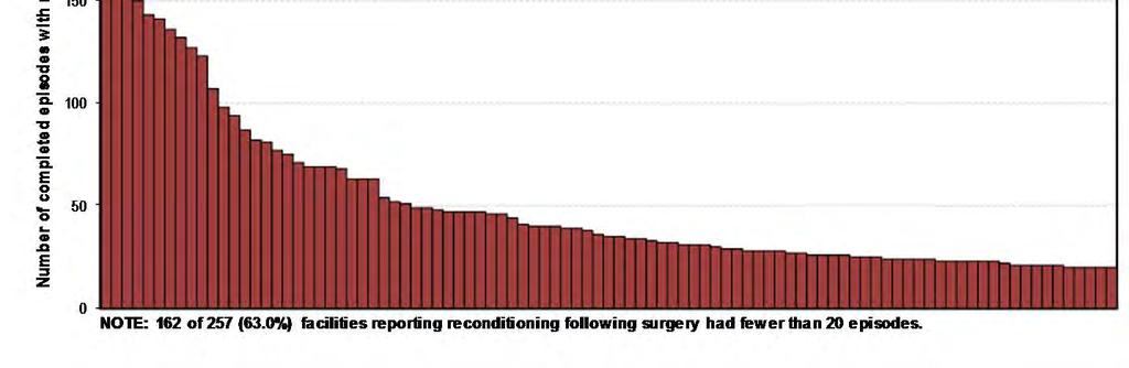 Summary of reconditioning post surgery Snapshot of target outcomes at your facility: AN-SNAP Complete Target status class d episodes 1 2 3 3242 0 3243 0 3244 2 3245 0 All episodes 2 Achieved