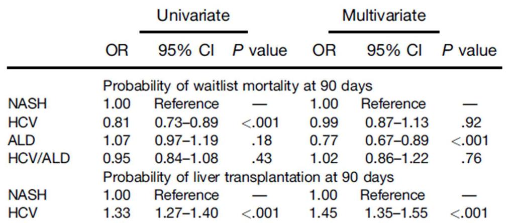 Probability of Waitlist Mortality
