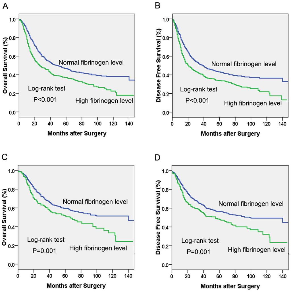 Table 3: Multivariate survival analysis for overall survival and disease free survival in patients with esophageal cancer Prognostic factor Overall survival Disease free survival HR(95%CI) P