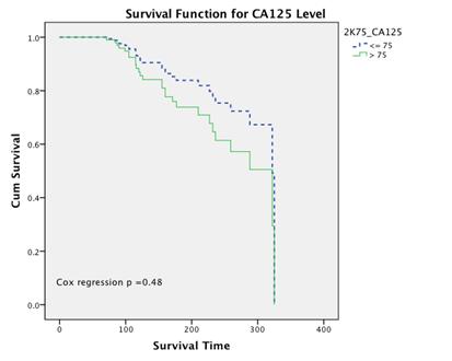 DOI:http://dx.doi.org/10.7314/APJCP.2016.17.4.1881 Impact of Preoperative Serum Levels of CA 125 In Ovarian Cancer Survival Table 2.