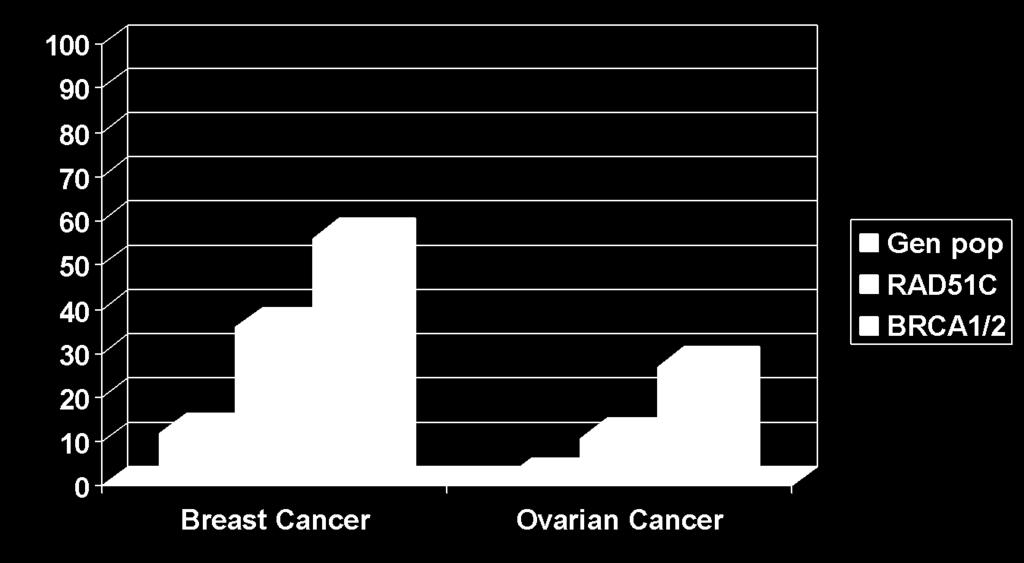 Breast & Ovarian Cancer Risks for the