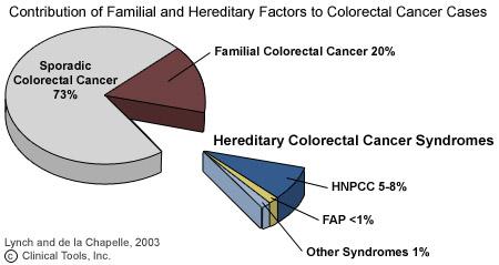 Hereditary Colorectal Cancer Syndromes Polyposis Familial Adenomatous Polyposis (FAP) Turcot & Gardner syndrome Attenuated Familial Adenomatous Polyposis (AFAP) Peutz Jeghers Syndrome: Colon, breast,