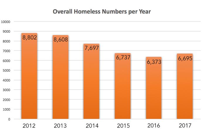 Statistics from Louisville HMIS on Homeless Populations General Homeless