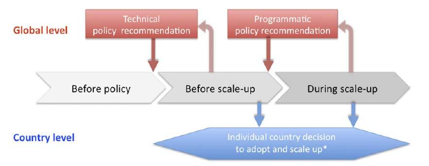 Impact assessment should help revise policies through rapid feedback loops: a