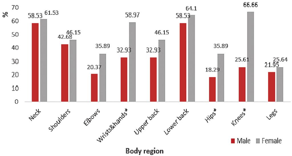 Figure 1. The prevalence of musculoskeletal complaints in the last 12 months based on gender, *Significant differences by Chi-Square test. Table 3.