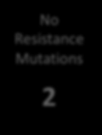 2 No Resistance Mutations 2 Fuchs, J et al.