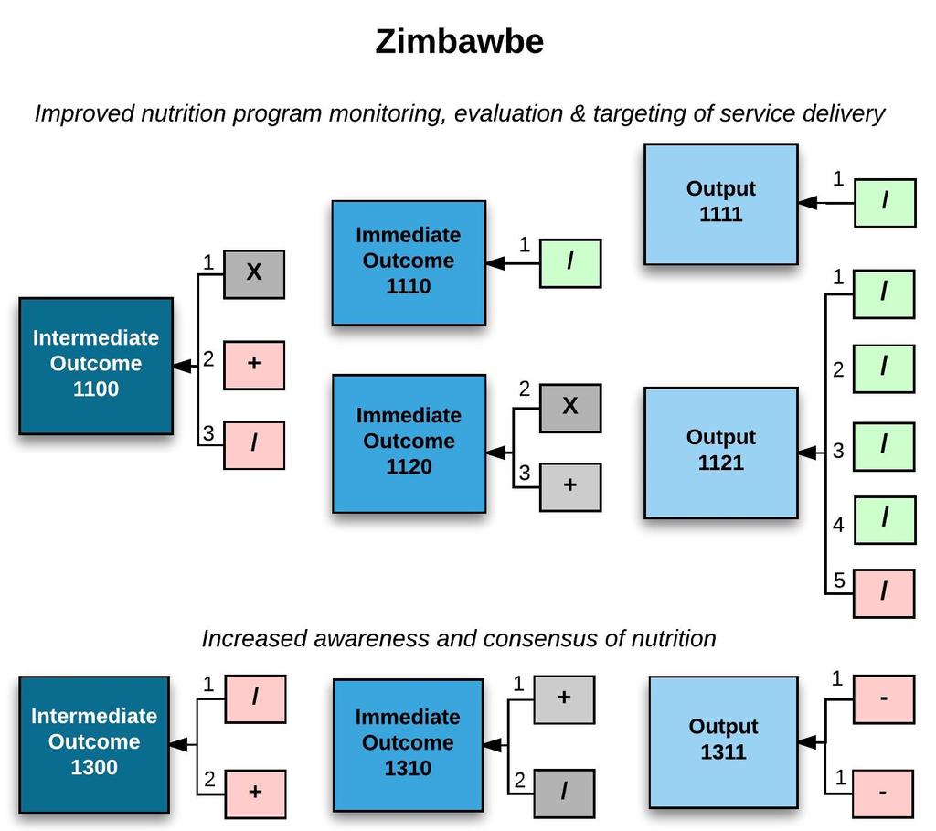 Figure 34: Comparison of endline and baseline data for Zimbabwe ULTIMATE OUTCOMES Stunted children decreased 5.0% to reach 27.