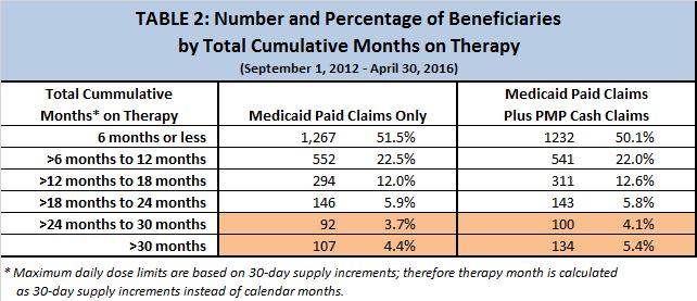 Table 2: Length of Coverage Since the implementation of DOM s criteria, the cumulative number of months that beneficiaries have been on therapy with buprenorphine/naloxone or buprenorphine are
