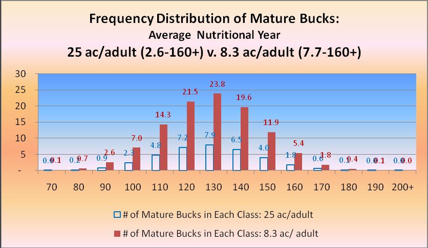 8.3 Acres/ Adult Deer: 7.7-160+ Bucks The bottom line is simple: by increasing the number of mature bucks, the bell curve gets bigger. The number of 160+ bucks doubles from 25 acres/ adult to 12.