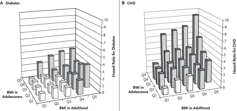 Hazard Ratios for Risk of DM and CHD By BMI in Adolescence and Adulthood in 37,674 Israeli Men BMI