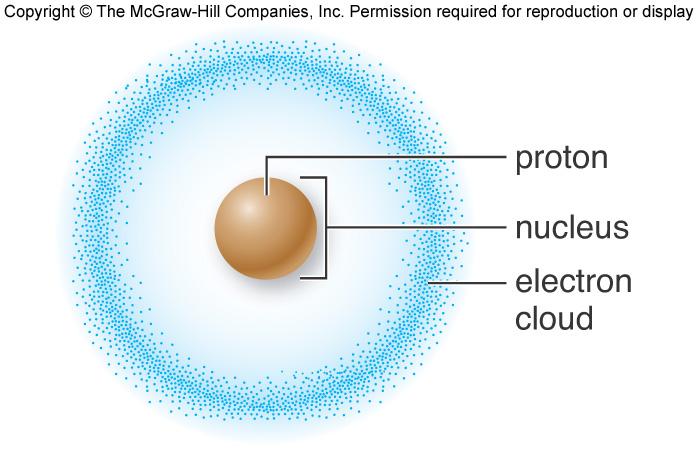 From Atoms to Compounds Matter is made of atoms that contain: ATOM Protons Positivelycharged particles in the nucleus Electrons Negatively-charged particles that surround the nucleus in a cloud
