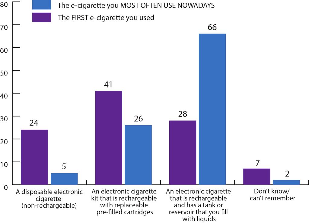 Type of electronic cigarette products tried and currently used (2015) Unweighted base: GB adults who reported having tried e-cigarettes (n=1855) and still use them (n=614) There is some variation in