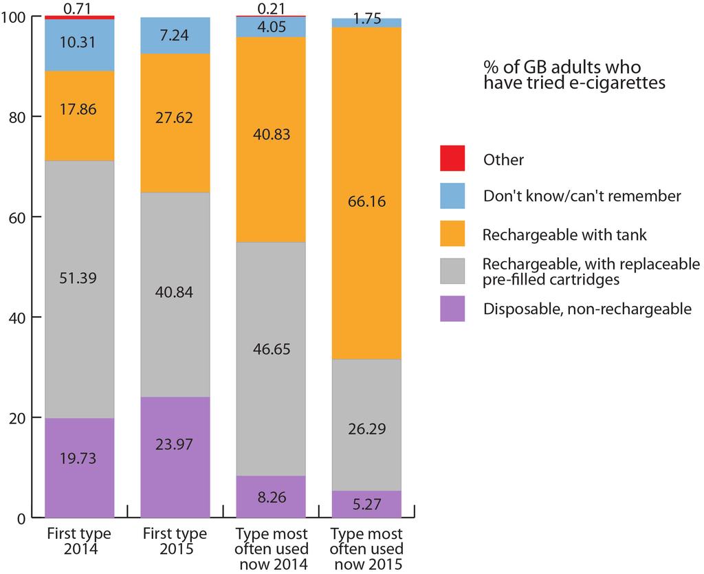 Types of electronic cigarettes used in 2014 and 2015 Unweighted base: First type: % of GB adults who have tried e-cigarettes 2014 n=1337, 2015 n=1855.