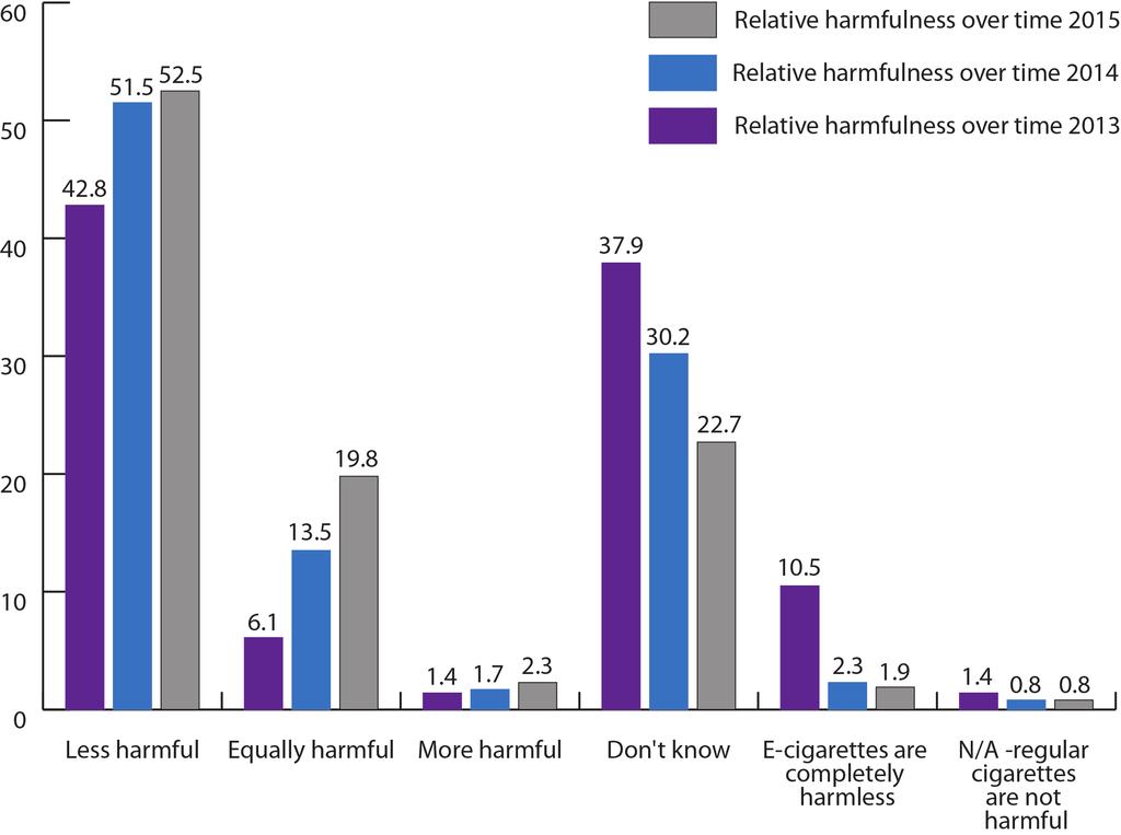 Perception of harm from electronic cigarettes (2015) Unweighted base: GB adults who have heard of electronic cigarettes (2013 n=8936; 2014