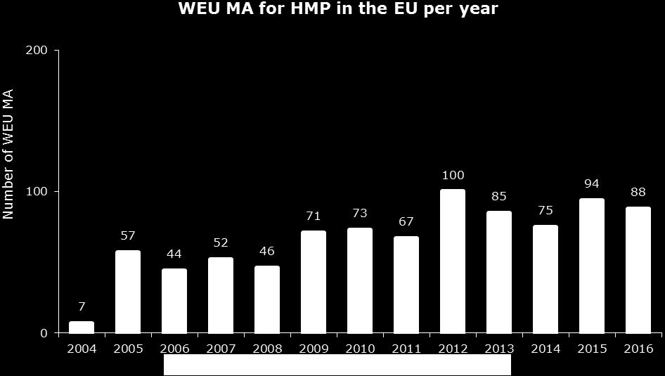 MA) for HMP in the EU grouped by year of authorisation for monocomponent