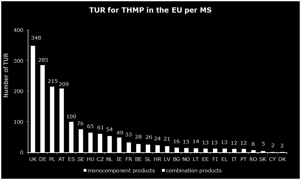 Figure 3 Number of granted TUR for monocomponent and combination THMP in EU Member States (since implementation of Dir.