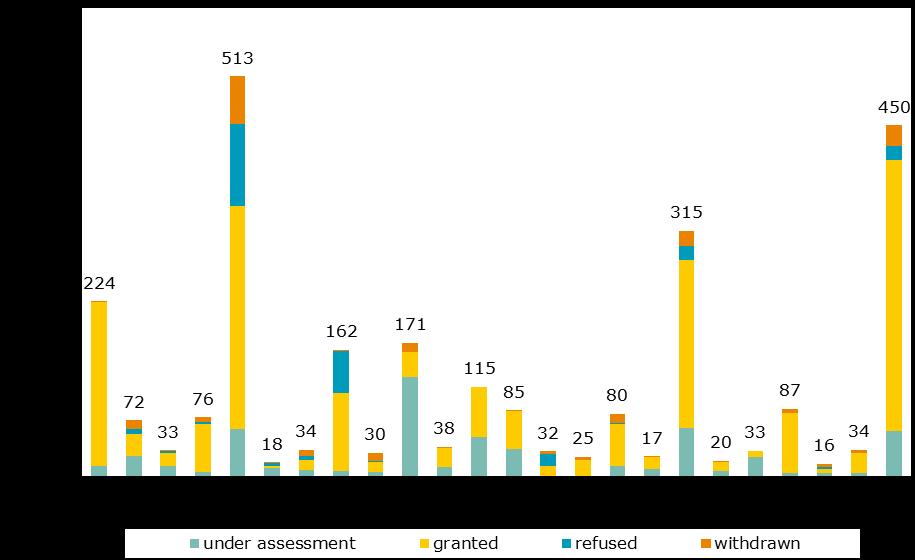 Figure 5 Number of TUR applications for THMP received (total bar height), divided according to the current status (under assessment, granted, refused and withdrawn) in EU
