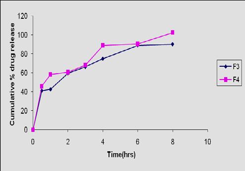 Fig2: Dissolution Profile of Atenolol Floating Tablets Fig3: Dissolution profile of atenolol floating tablet (F5, (F3, F4) Formulations.