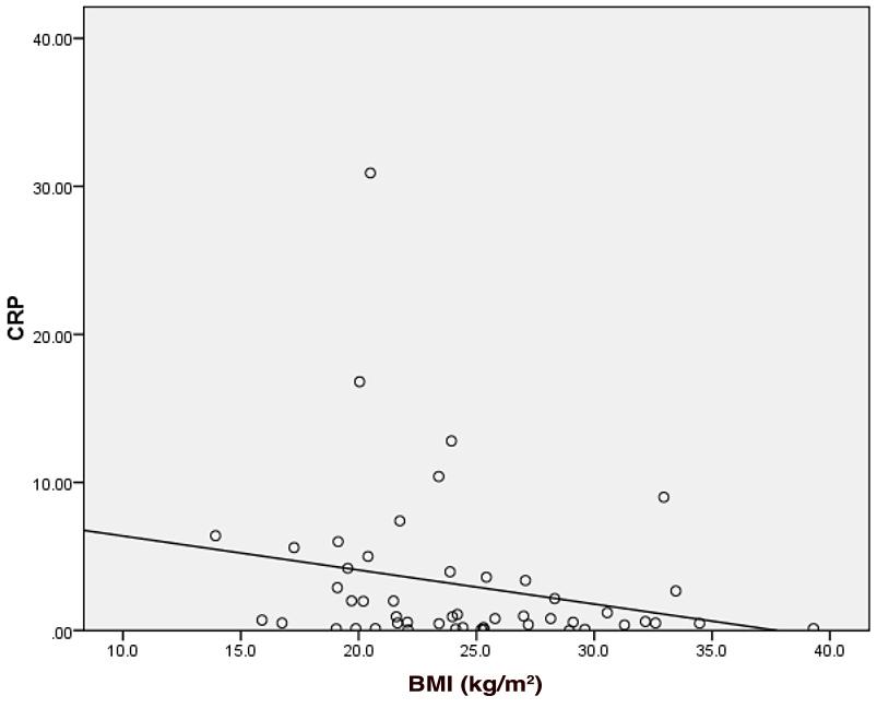 In regards to BMI and CRP in CD main group (FIGURE 2), there was a significant correlation (P=0.