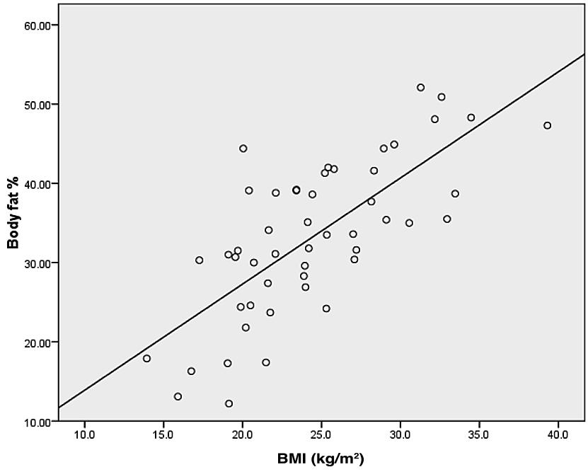 Moreover, BMI had significant correlations with waist circumference, VF, body fat percentage and age