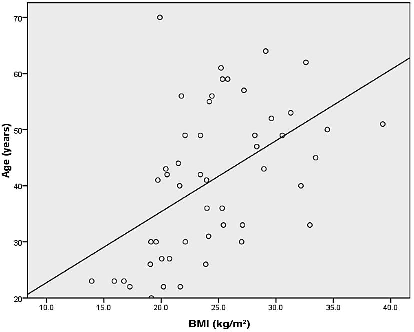 In the control group, BMI had no significant correlation with CRP (P=0.