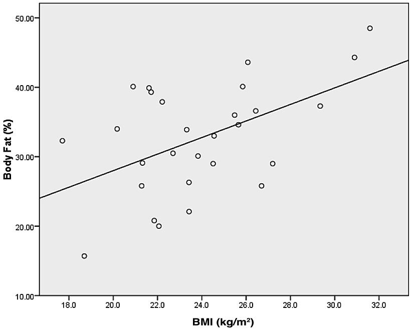 0% of the CD patients as compared to 53.6% in healthy group (P=0.003). FIGURE 5.