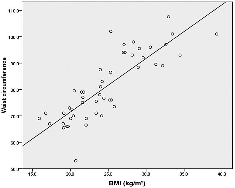 Spearman correlation between BMI and CRP in CD group. CC=-0.280; P=0.049. FIGURE 6.