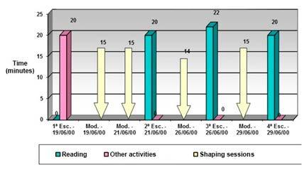 Figure 2. Total reading time in the sessions of choice for Participant P2 (extracted from Dias, 2000).