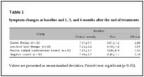 Symptom changes at baseline and 1, 3, and 6 months after the e Table 2 Efficacy indices of the treatments After the cessation of topical treatment with corticosteroid ointment, 15 of the 30 patients