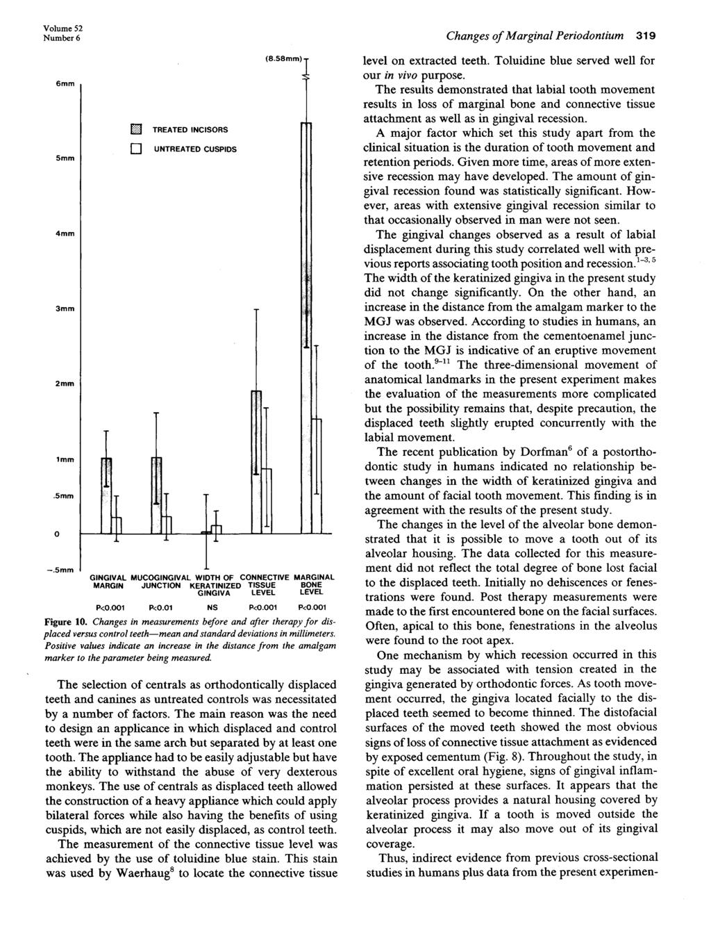 Volume 52 Number Changes ofmarginal Periodontium 3 W] TREATED INCISORS UNTREATED CUSPIDS DL 0 (.