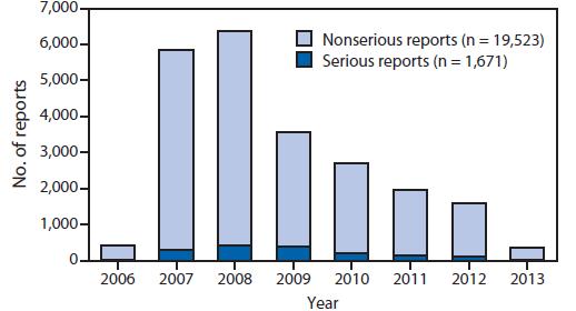 Number of Serious and Nonserious adverse events after administration of quadrivalent HPV