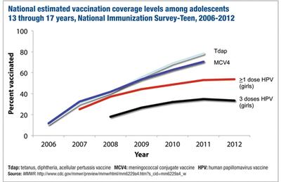 Human Papillomavirus Vaccination Coverage among Adolescent Girls and Post-Licensure Vaccine Safety