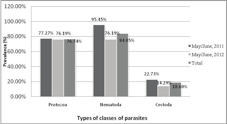82 J. Nat. Hist. Mus. Vol. 29, 2015 Class-wise prevalence of gastrointestinal parasites Among 43 samples examined, 33 samples (76.74%), 37 samples (84.05%), and 8 samples (18.