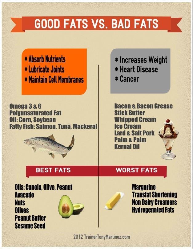 Types of Fats Saturated fats animal meats cause & Unsaturated fats plant