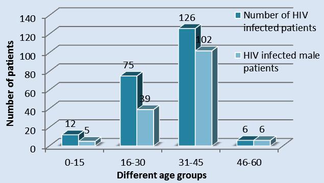 TABLE 3: SHOWING THE TOTAL NUMBER OF MALE HIV INFECTED PATIENTS AMONG NUMBER OF HIV INFECTED PATIENTS ACCORDING TO VARIOUS AGE GROUPS Age group Number of HIV infected patients HIV infected male