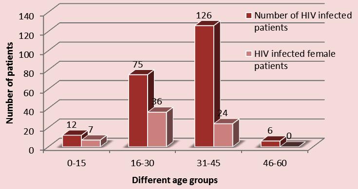 95%) 46-60 6 6(100%) FIGURE 4: GRAPHICAL REPRESENTATION OF HIV INFECTED MALE PATIENTS AMONG DIFFERENT AGE GROUPS In this study, it is observed that increasing age, percentage of male HIV positive