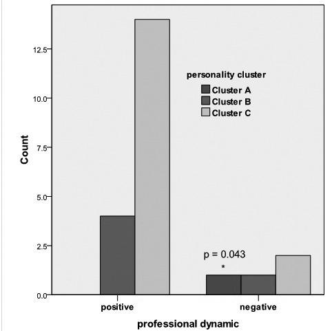 Figure 3. The role of stressful life events in triggering of the first depressive episode in both analyzed groups.