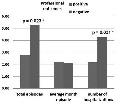 p=0.023 with 0.05 level of significance) and more psychiatric hospitalizations than women which had preserved their professional skills (unpaired t test, p=0.031 with 0.05 level of significance). (Fig.