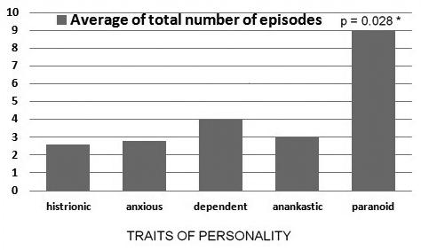 Study group analysis We found that the increased number of total depressive episodes during recurrent depression has correlated significantly with the presence of paranoid personality traits in the