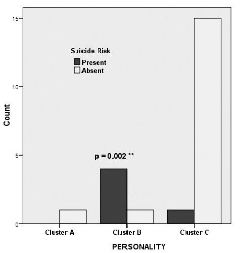 Figure 7. Personality cluster and risk of suicide in study group subjects.